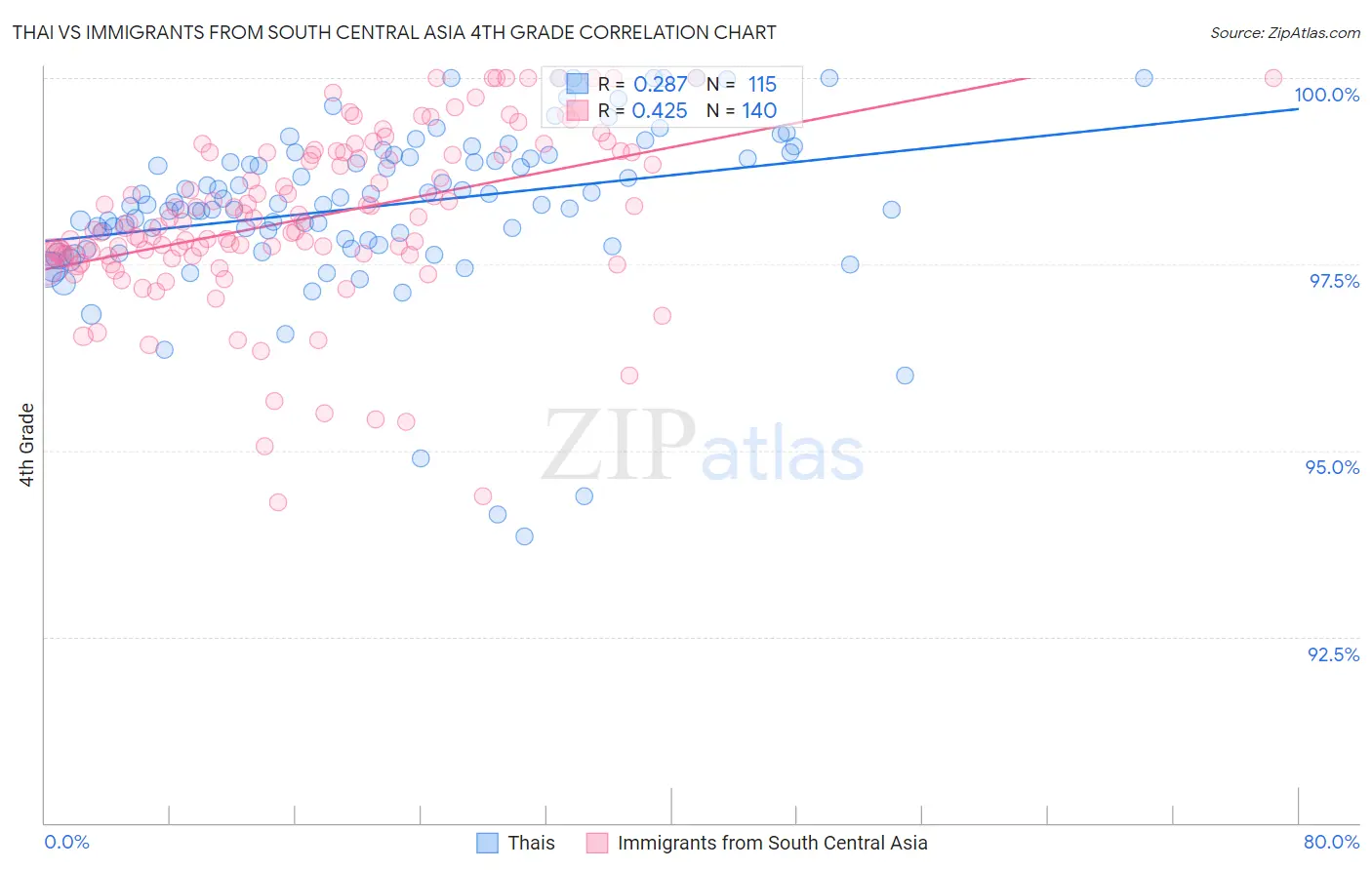 Thai vs Immigrants from South Central Asia 4th Grade