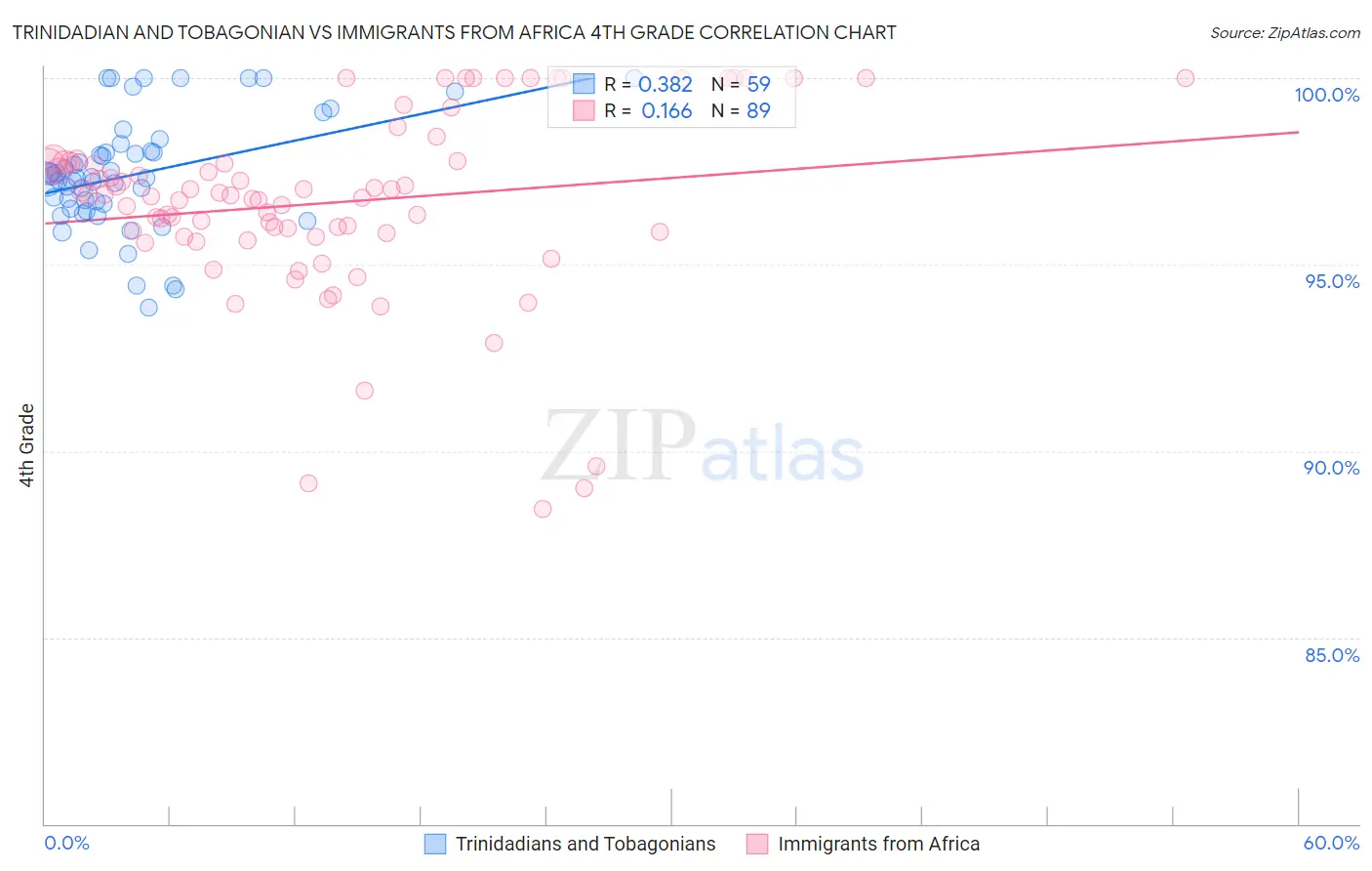 Trinidadian and Tobagonian vs Immigrants from Africa 4th Grade