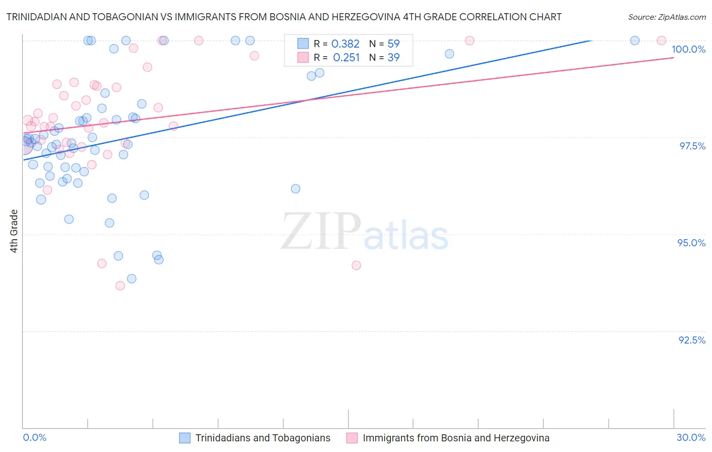 Trinidadian and Tobagonian vs Immigrants from Bosnia and Herzegovina 4th Grade