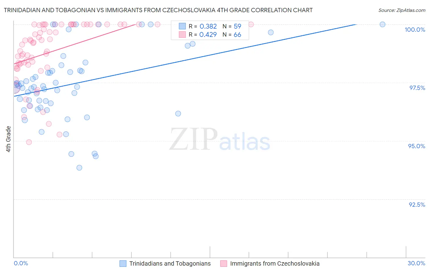 Trinidadian and Tobagonian vs Immigrants from Czechoslovakia 4th Grade