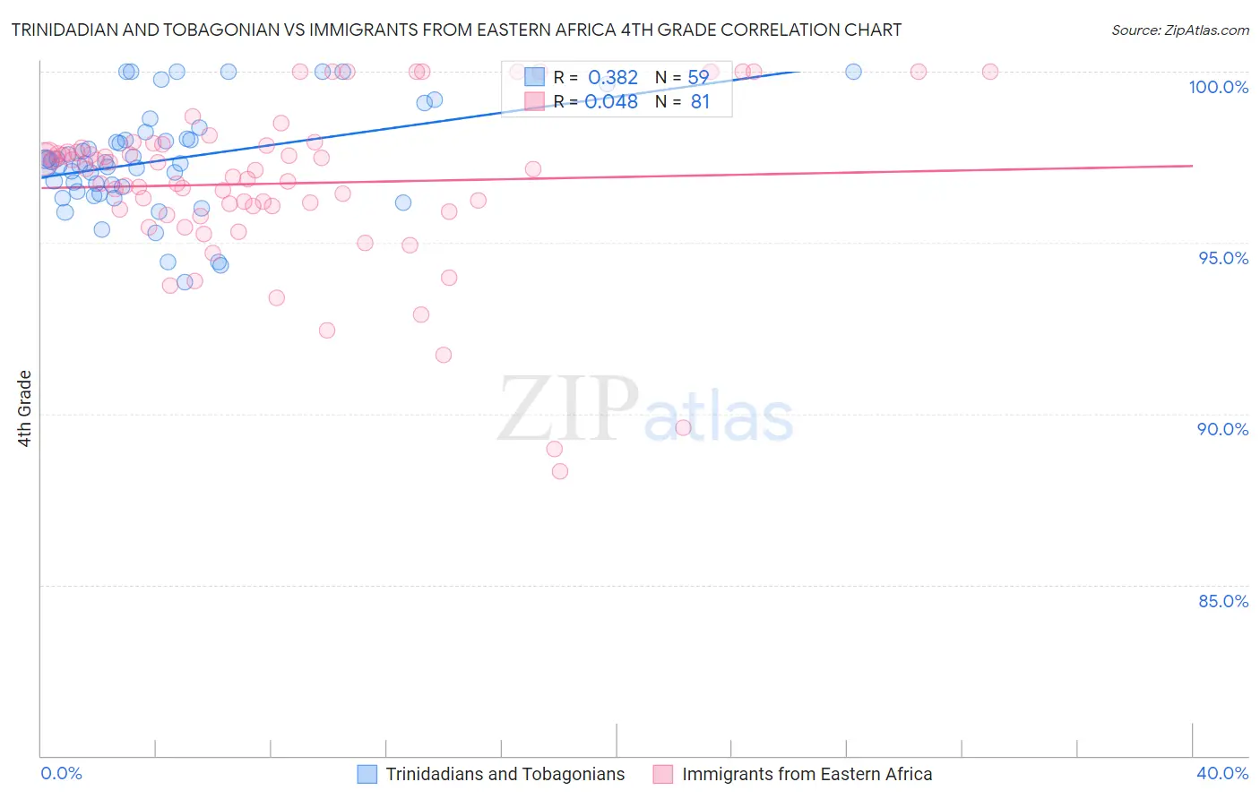 Trinidadian and Tobagonian vs Immigrants from Eastern Africa 4th Grade