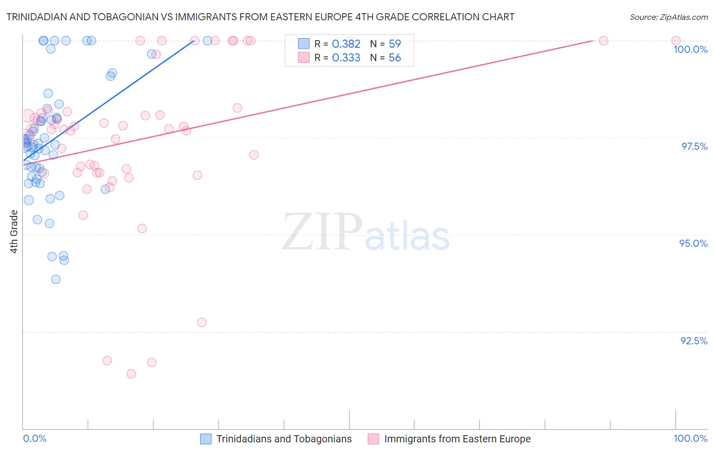 Trinidadian and Tobagonian vs Immigrants from Eastern Europe 4th Grade