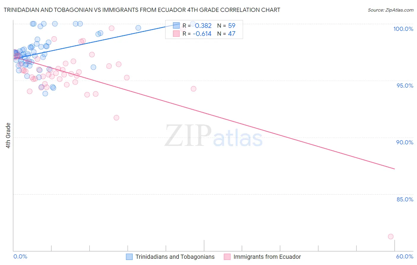 Trinidadian and Tobagonian vs Immigrants from Ecuador 4th Grade