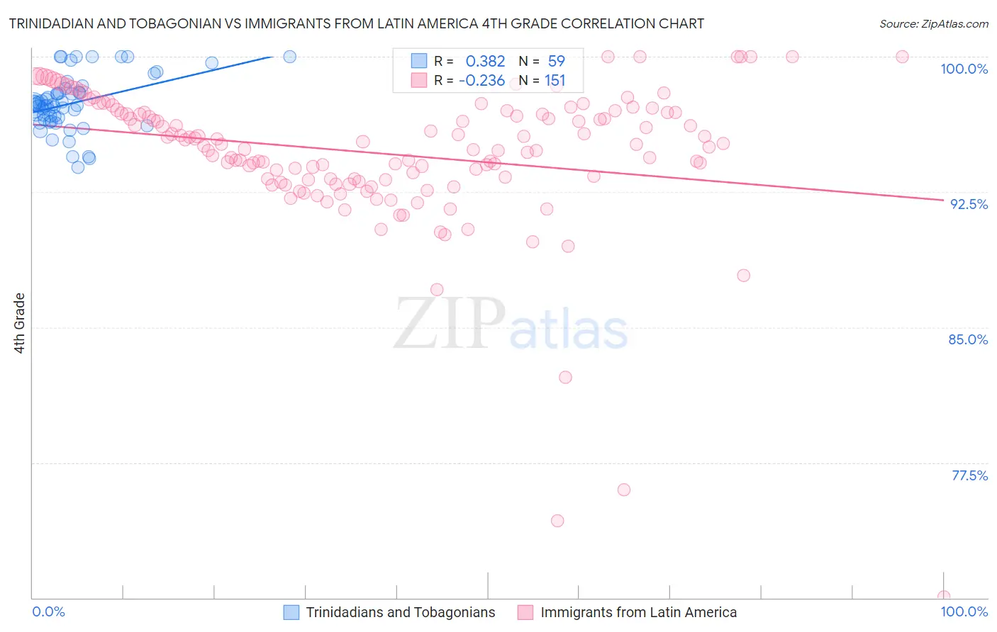 Trinidadian and Tobagonian vs Immigrants from Latin America 4th Grade