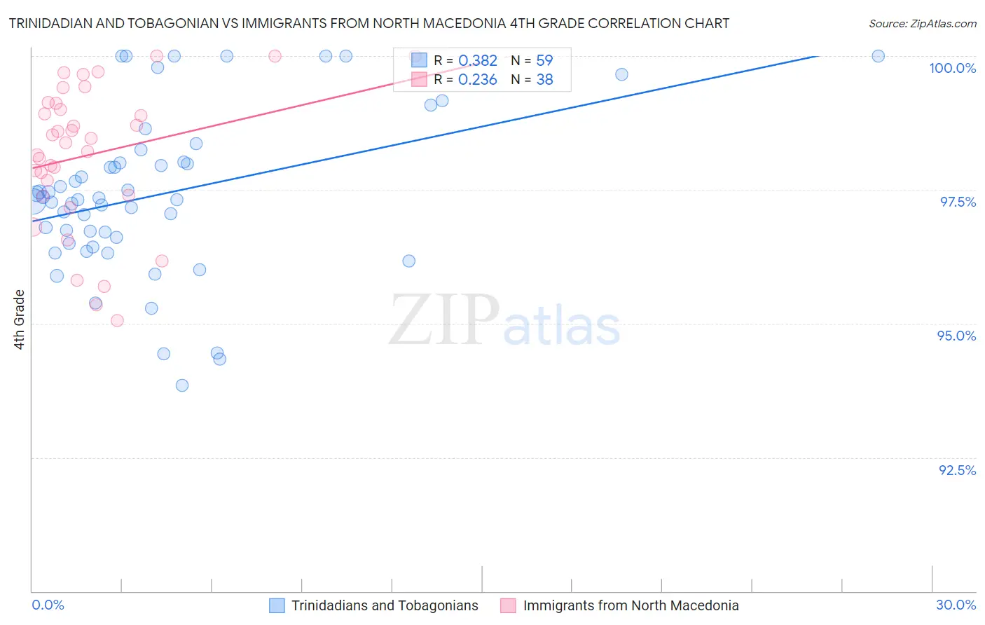 Trinidadian and Tobagonian vs Immigrants from North Macedonia 4th Grade