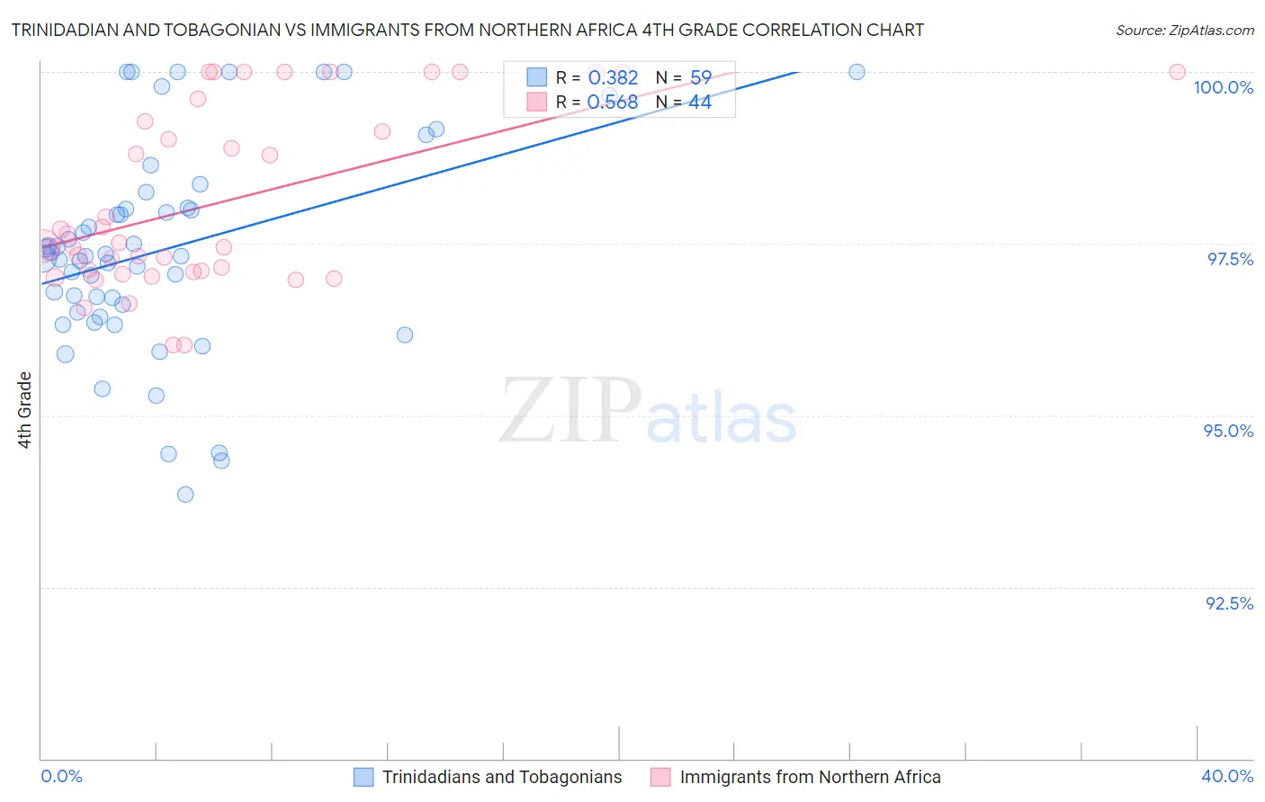 Trinidadian and Tobagonian vs Immigrants from Northern Africa 4th Grade