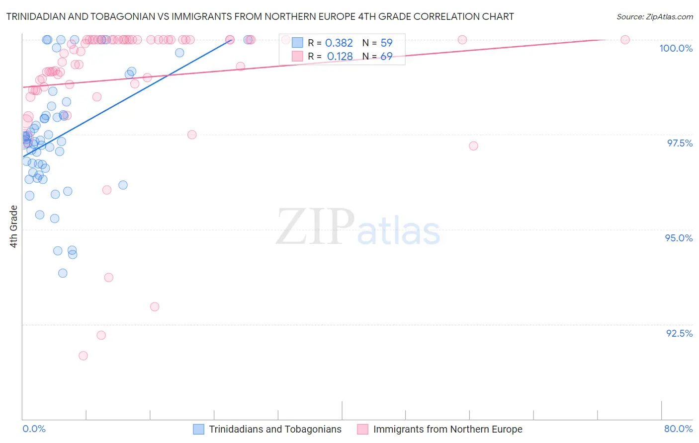 Trinidadian and Tobagonian vs Immigrants from Northern Europe 4th Grade