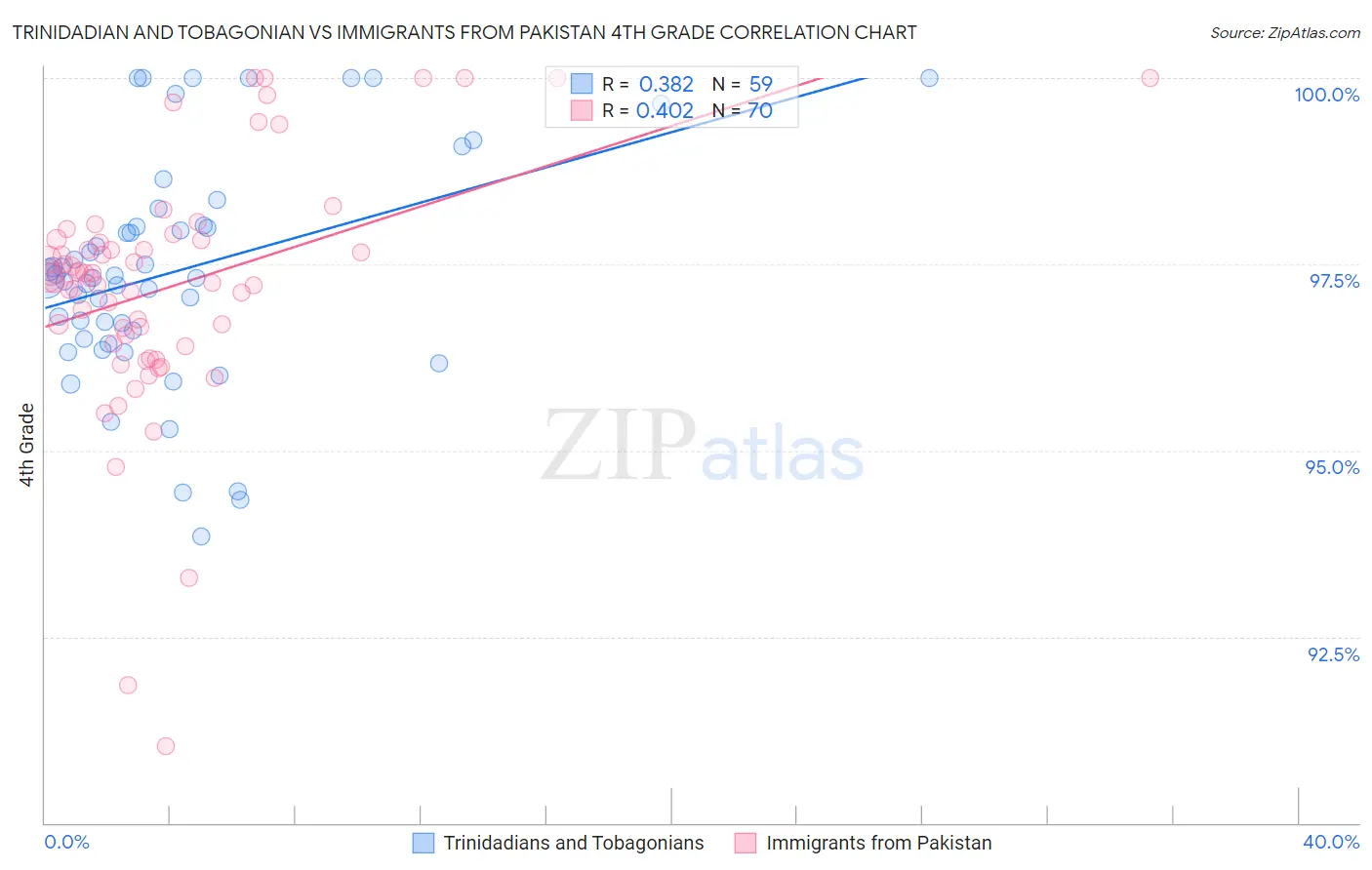 Trinidadian and Tobagonian vs Immigrants from Pakistan 4th Grade