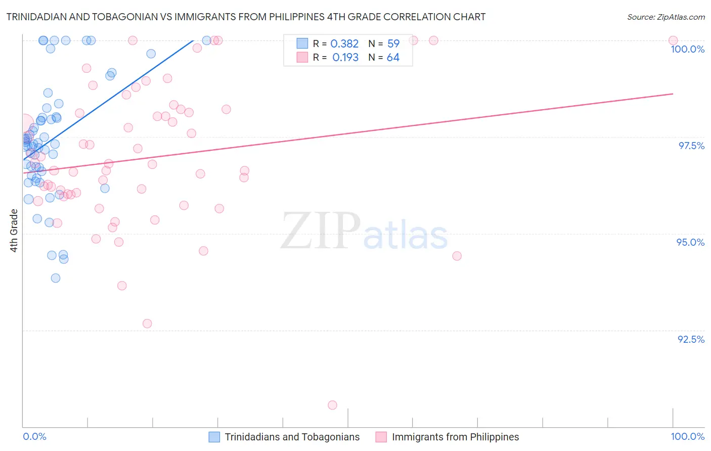 Trinidadian and Tobagonian vs Immigrants from Philippines 4th Grade