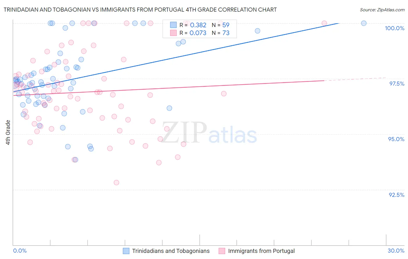 Trinidadian and Tobagonian vs Immigrants from Portugal 4th Grade