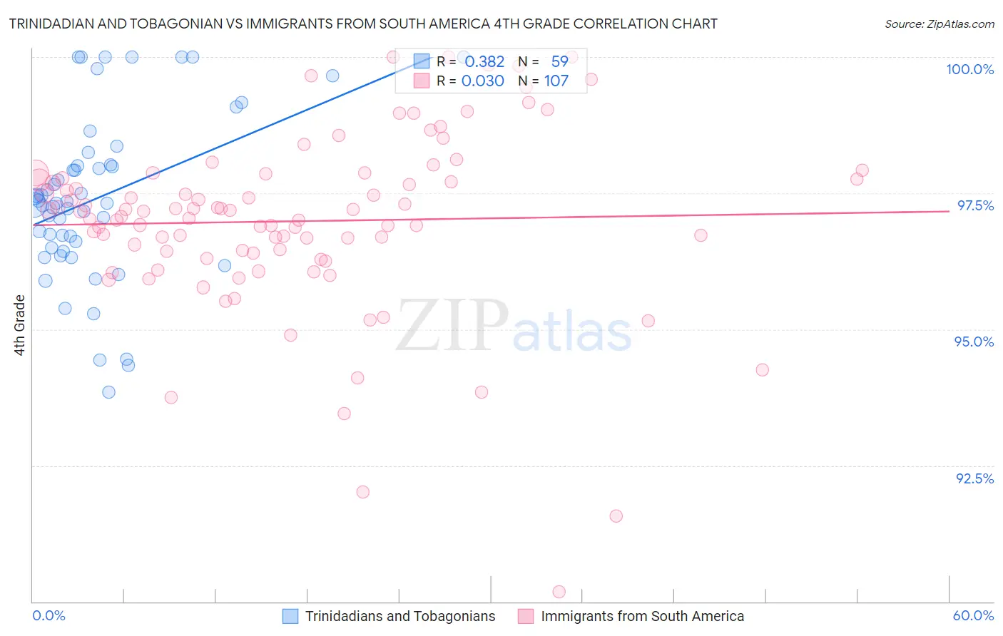 Trinidadian and Tobagonian vs Immigrants from South America 4th Grade