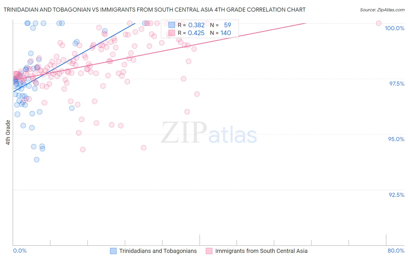 Trinidadian and Tobagonian vs Immigrants from South Central Asia 4th Grade