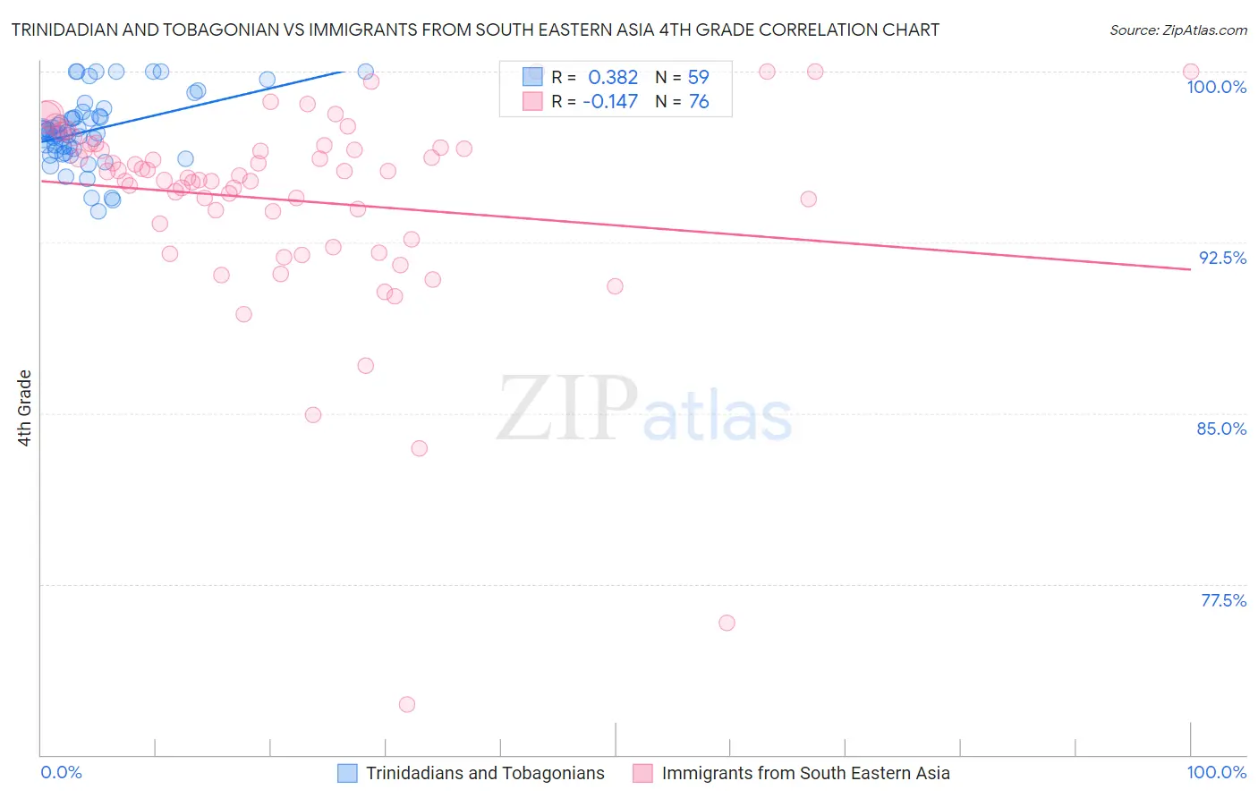 Trinidadian and Tobagonian vs Immigrants from South Eastern Asia 4th Grade