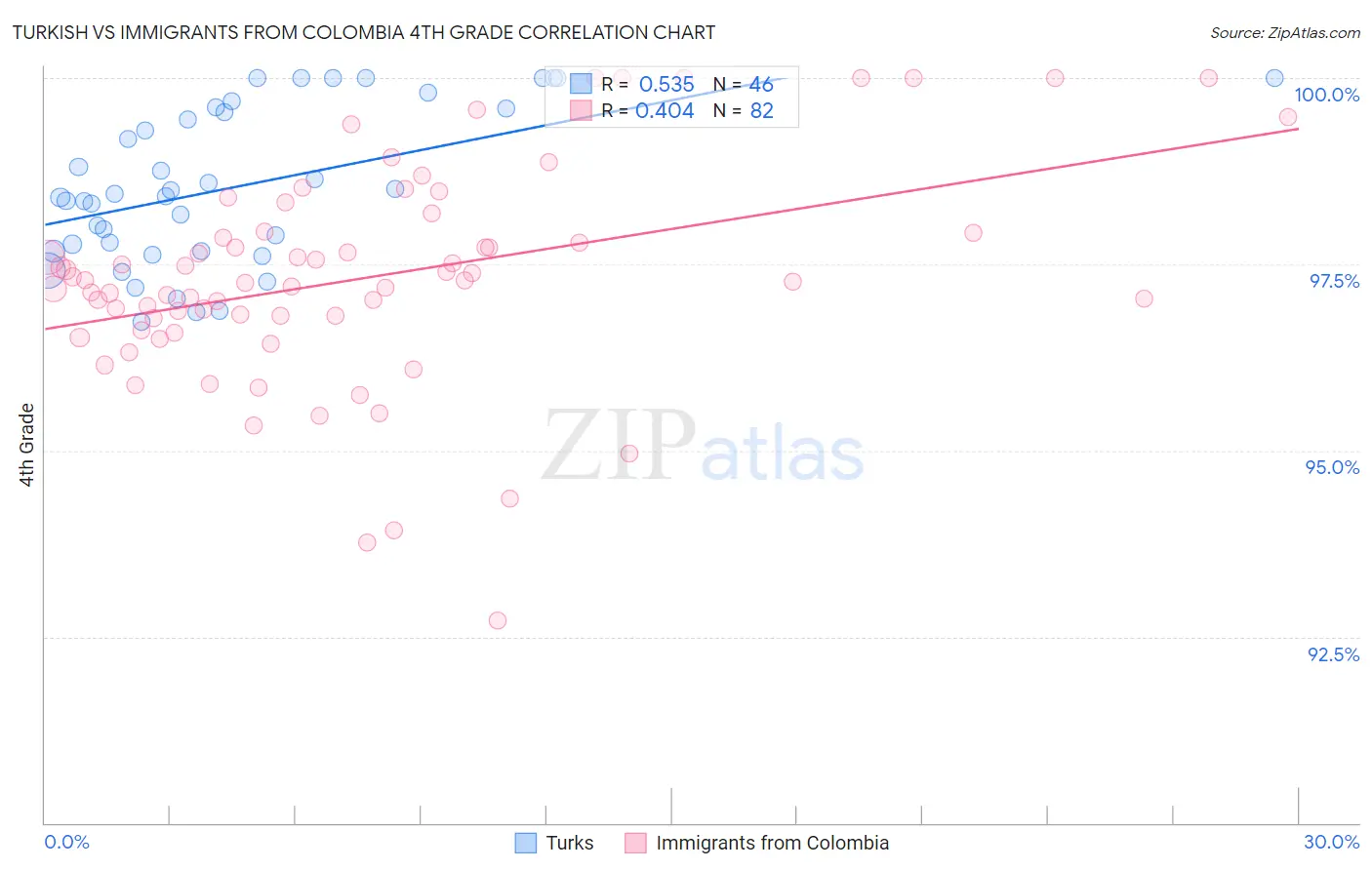 Turkish vs Immigrants from Colombia 4th Grade