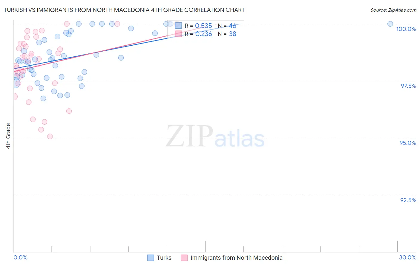 Turkish vs Immigrants from North Macedonia 4th Grade