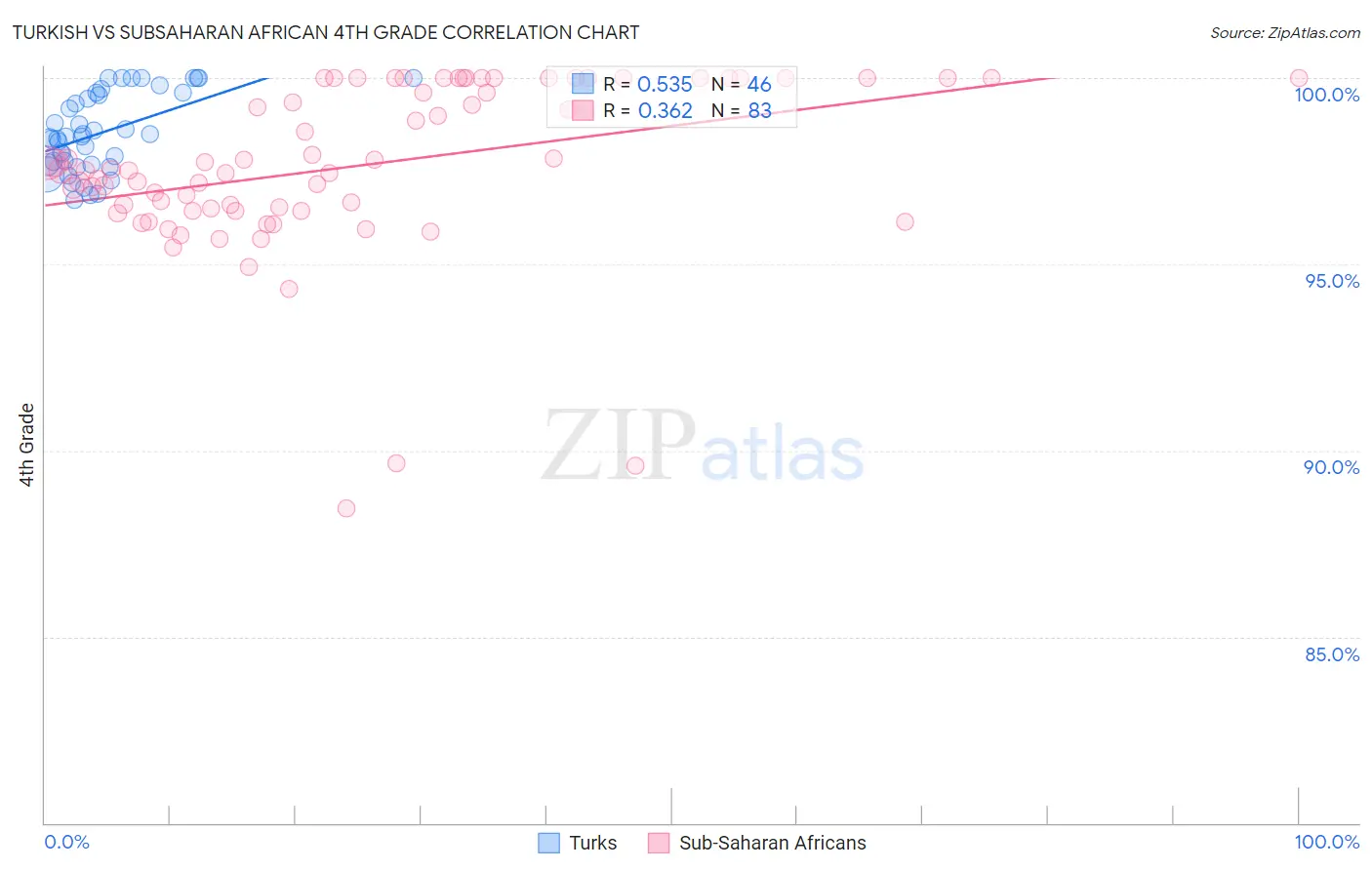 Turkish vs Subsaharan African 4th Grade