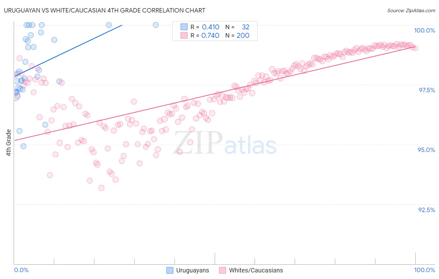 Uruguayan vs White/Caucasian 4th Grade