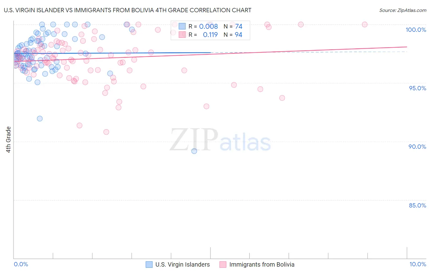 U.S. Virgin Islander vs Immigrants from Bolivia 4th Grade