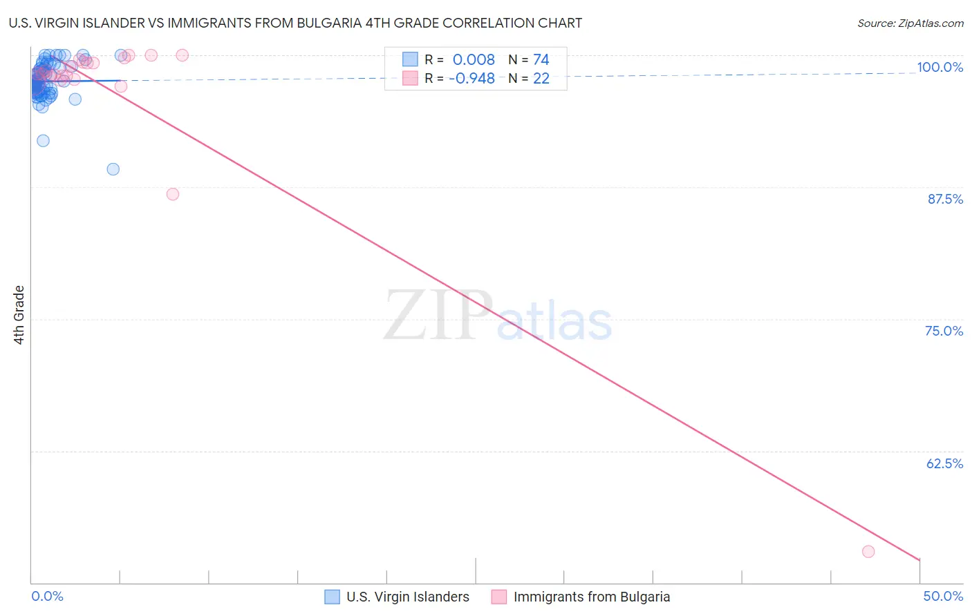 U.S. Virgin Islander vs Immigrants from Bulgaria 4th Grade