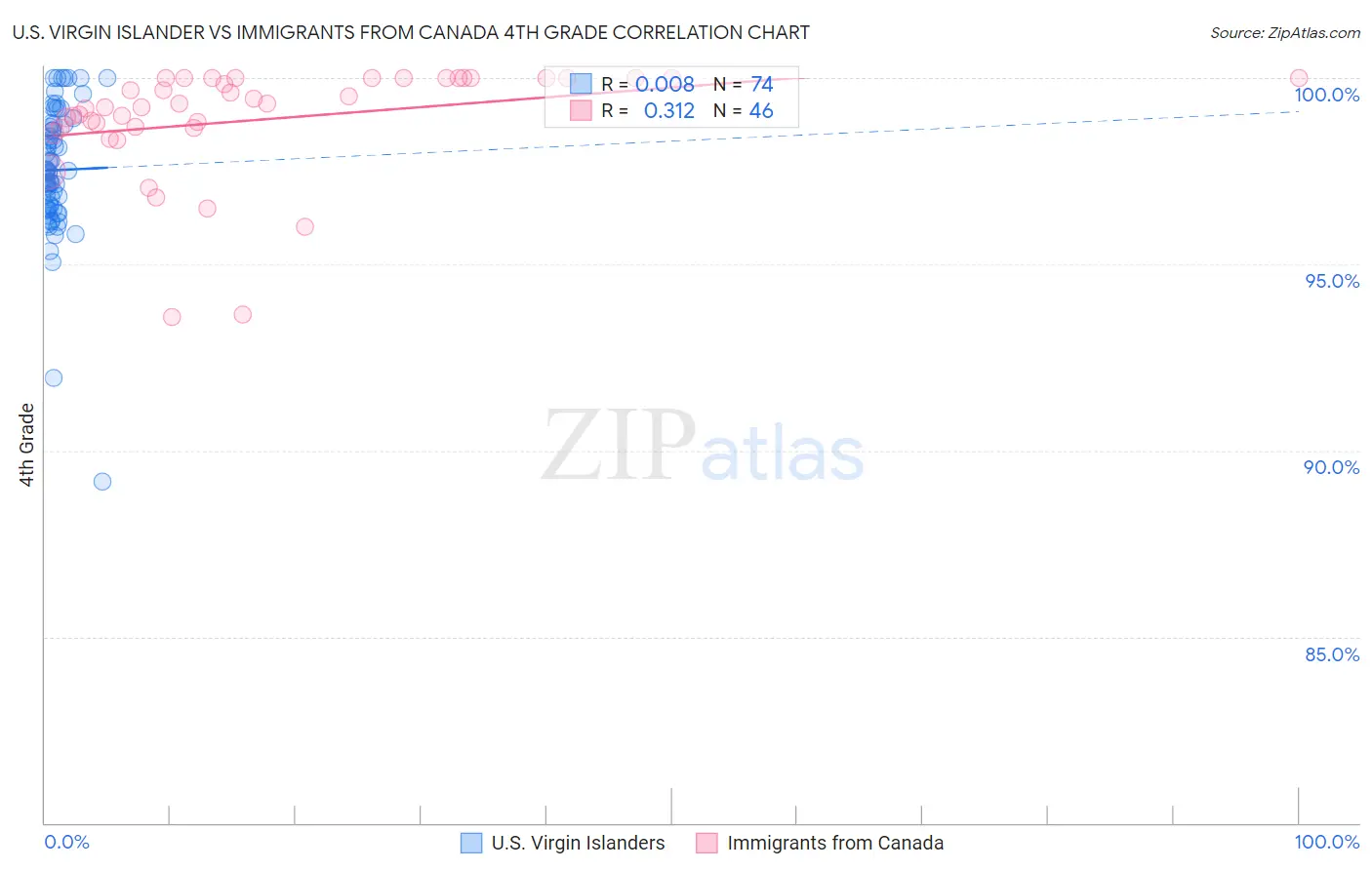 U.S. Virgin Islander vs Immigrants from Canada 4th Grade