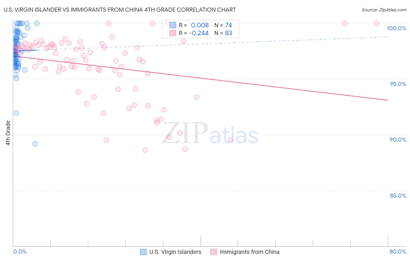 U.S. Virgin Islander vs Immigrants from China 4th Grade