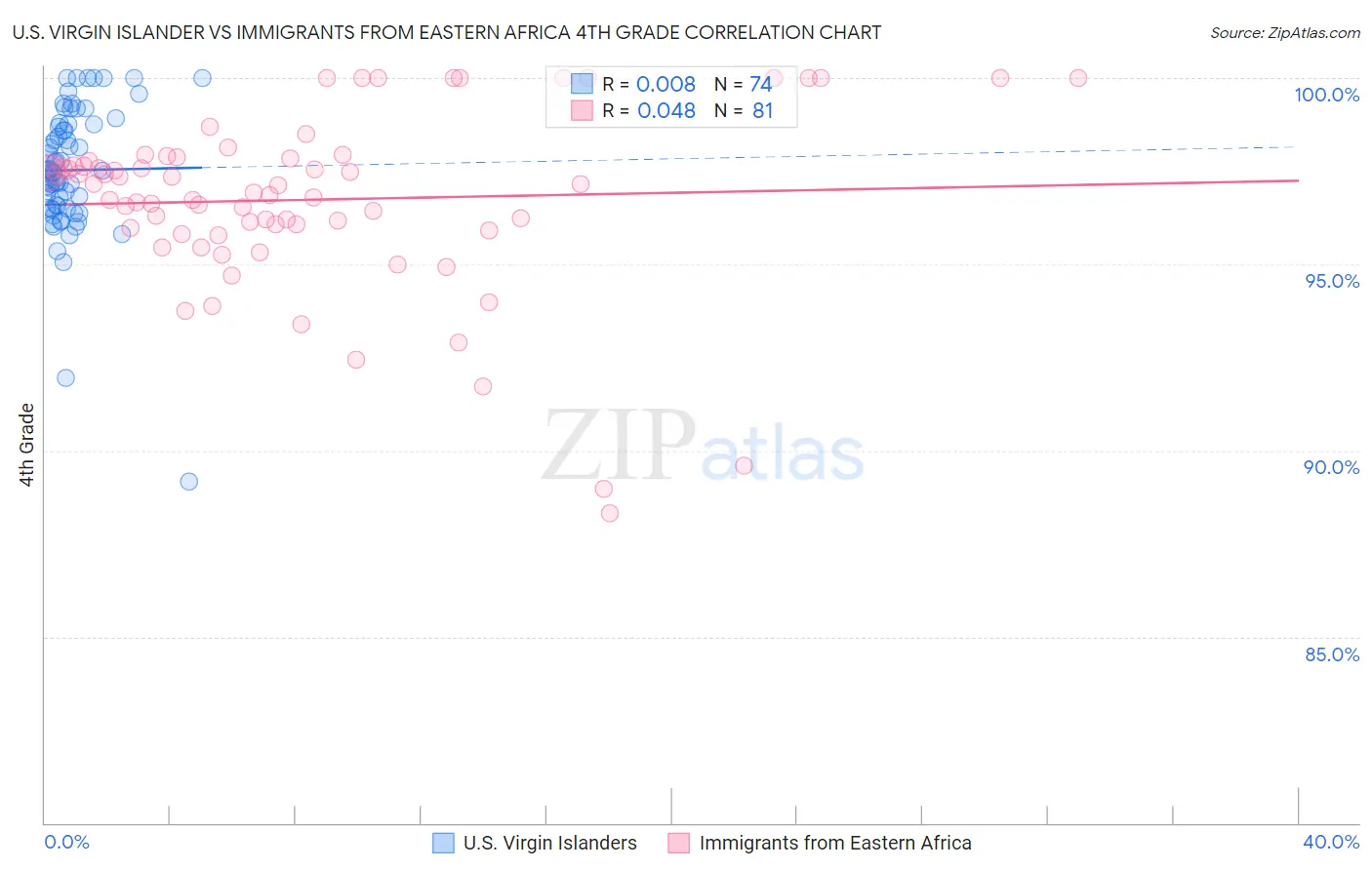 U.S. Virgin Islander vs Immigrants from Eastern Africa 4th Grade