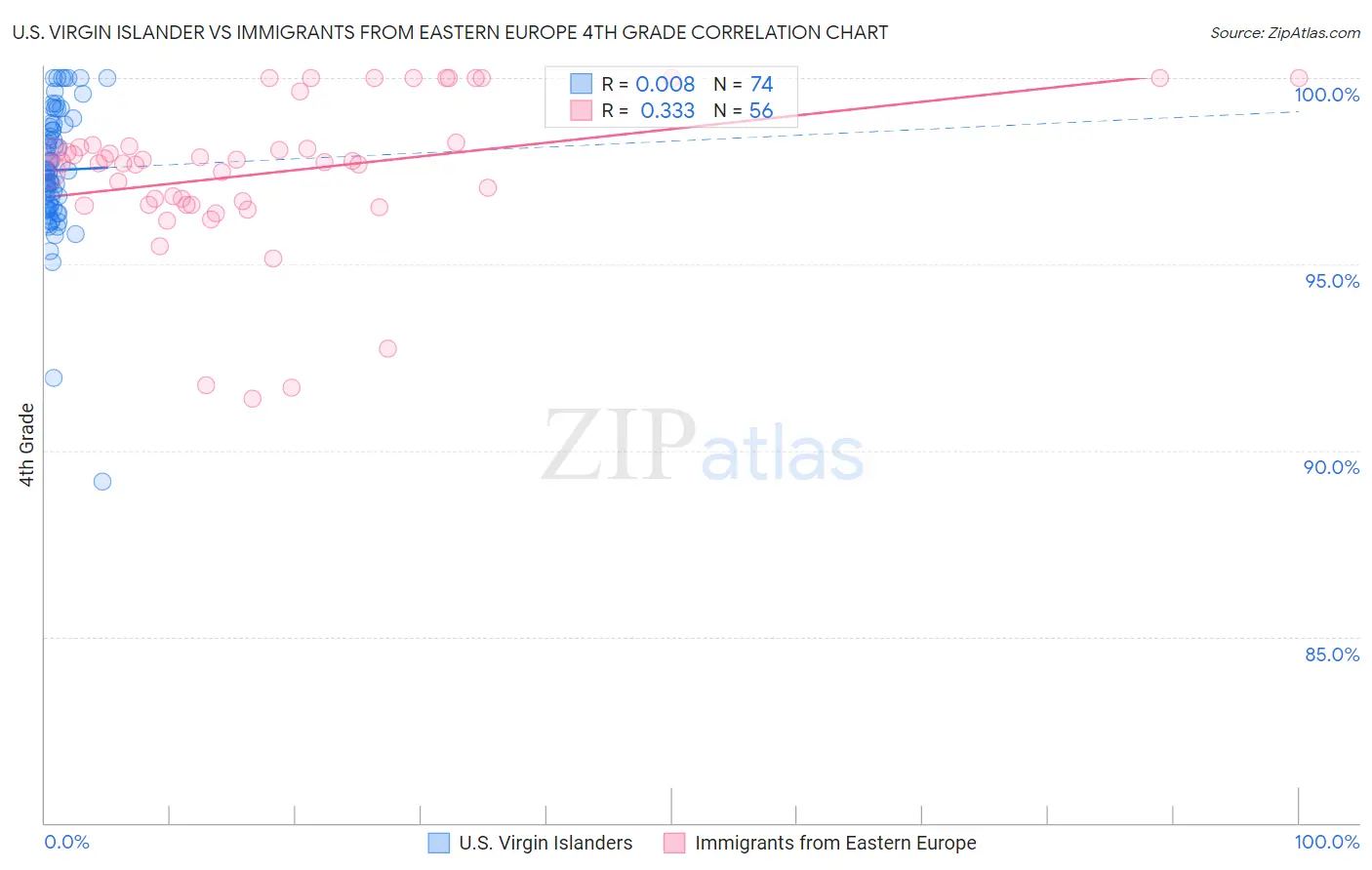 U.S. Virgin Islander vs Immigrants from Eastern Europe 4th Grade