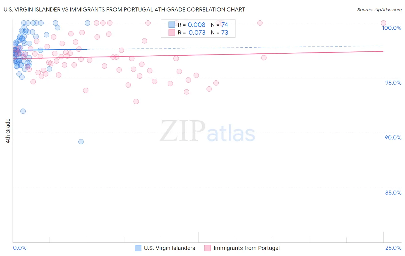 U.S. Virgin Islander vs Immigrants from Portugal 4th Grade