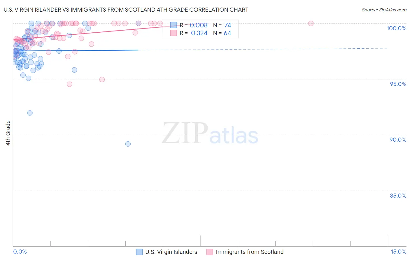 U.S. Virgin Islander vs Immigrants from Scotland 4th Grade