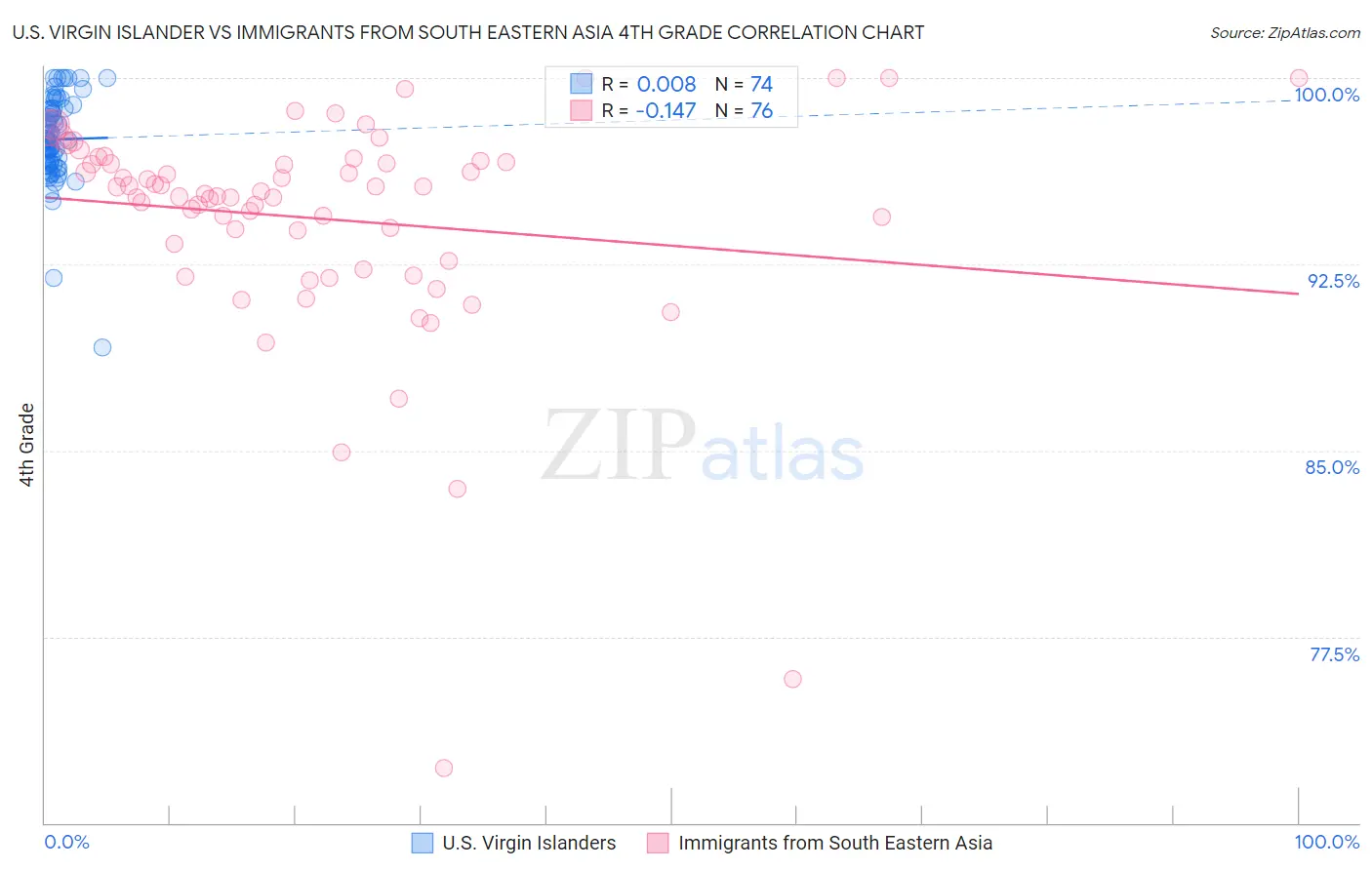 U.S. Virgin Islander vs Immigrants from South Eastern Asia 4th Grade