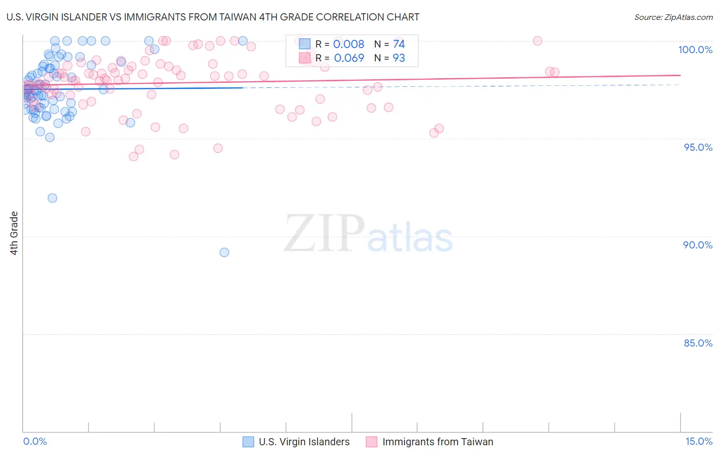U.S. Virgin Islander vs Immigrants from Taiwan 4th Grade