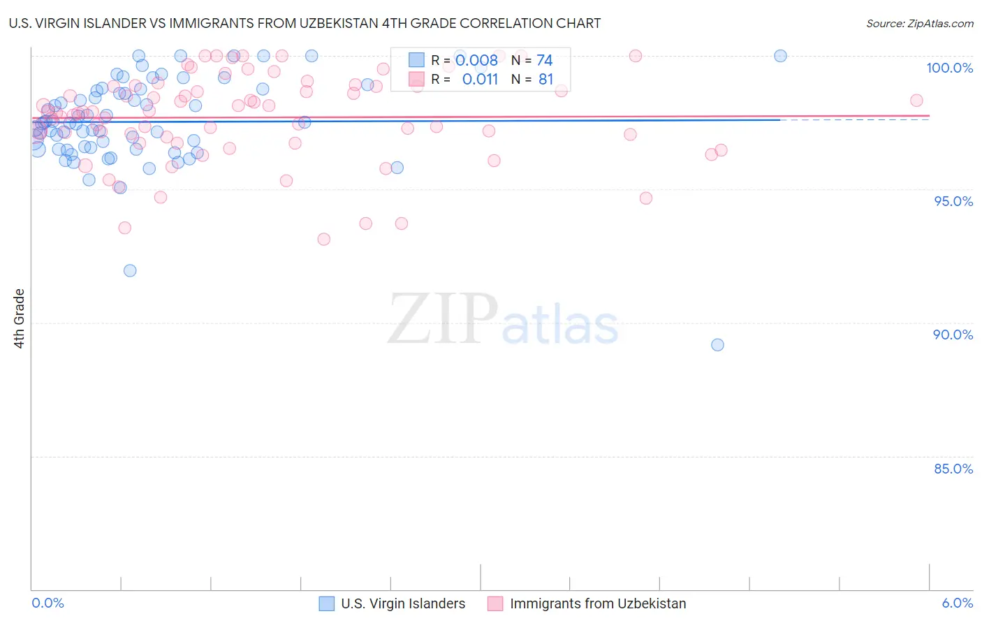 U.S. Virgin Islander vs Immigrants from Uzbekistan 4th Grade