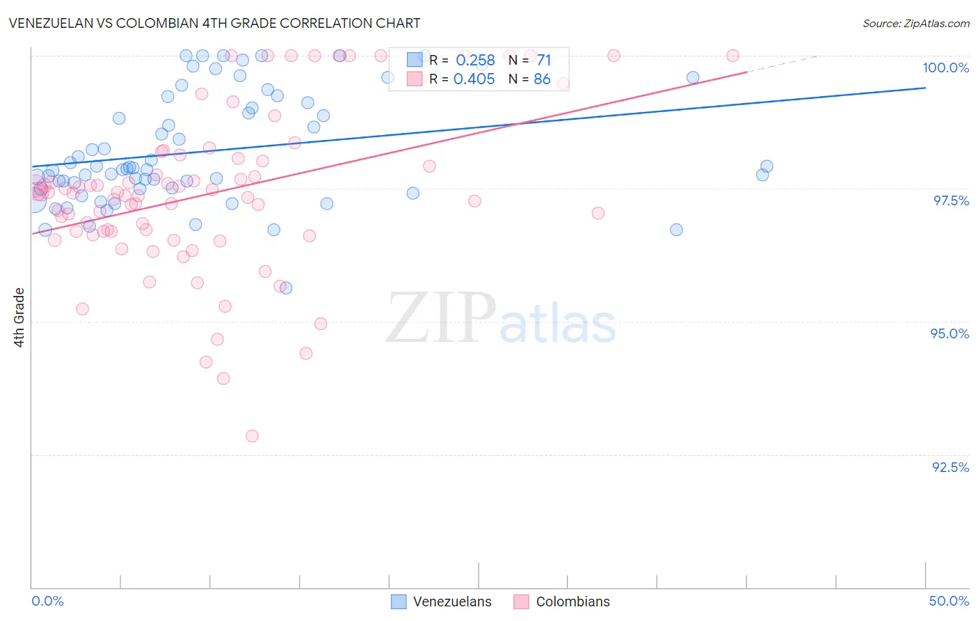 Venezuelan vs Colombian 4th Grade