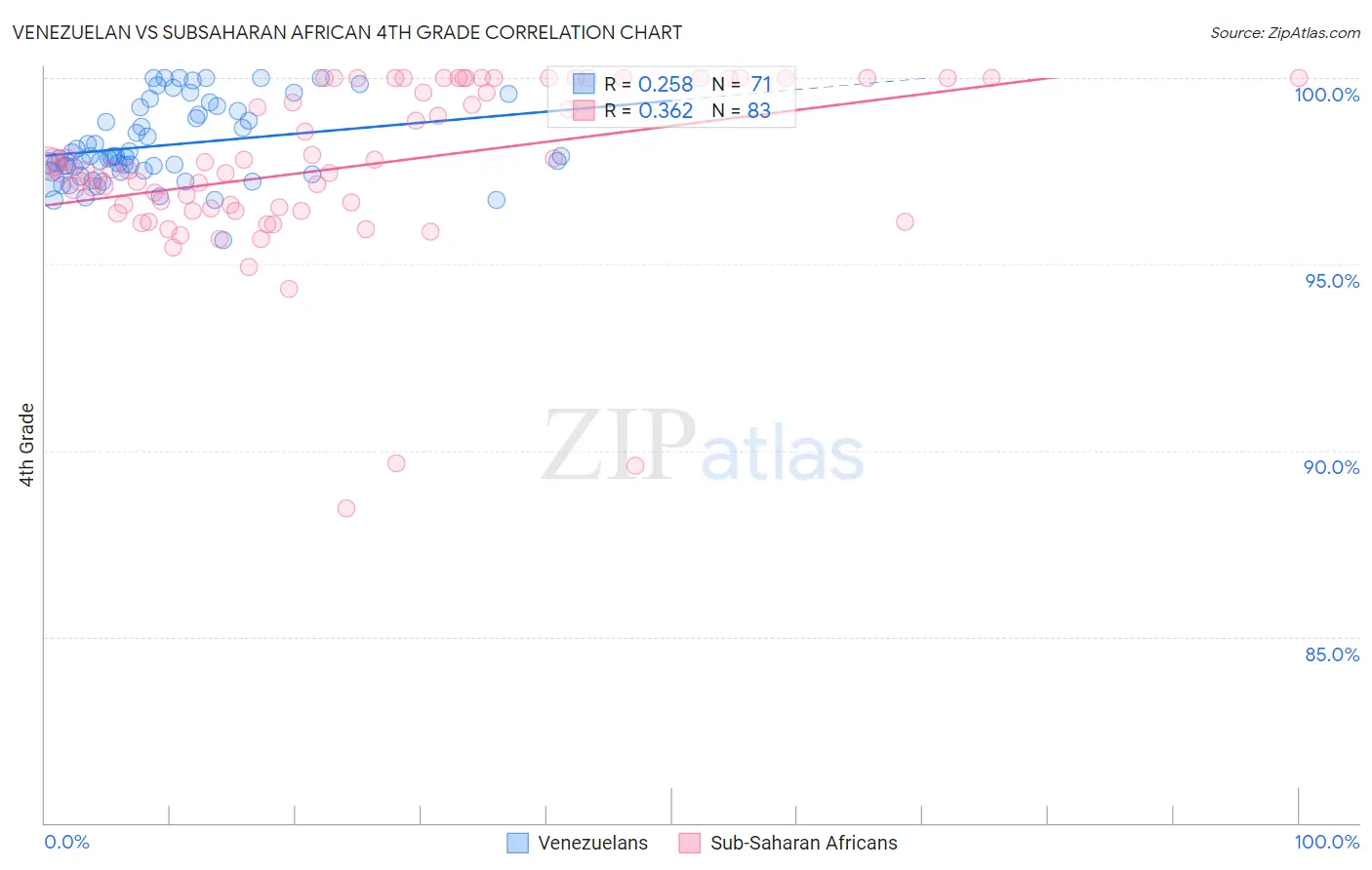 Venezuelan vs Subsaharan African 4th Grade