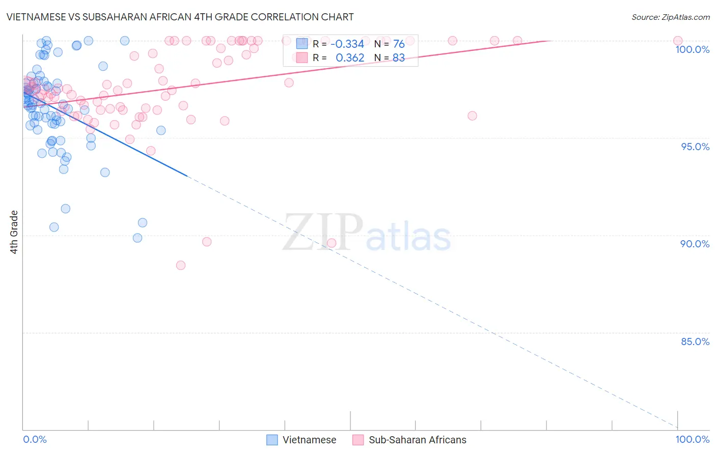 Vietnamese vs Subsaharan African 4th Grade