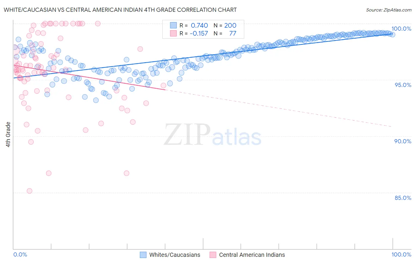 White/Caucasian vs Central American Indian 4th Grade