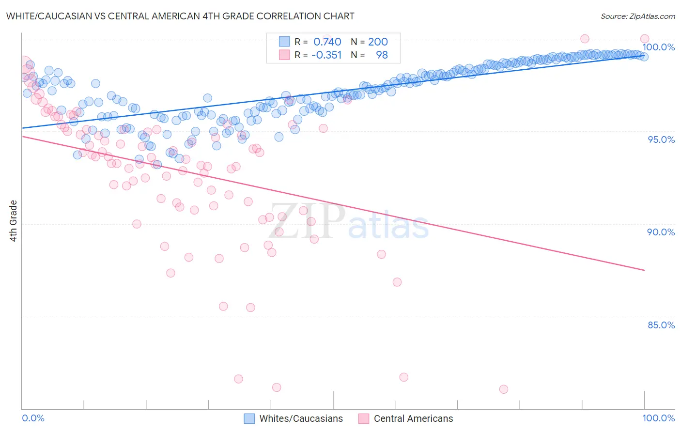 White/Caucasian vs Central American 4th Grade