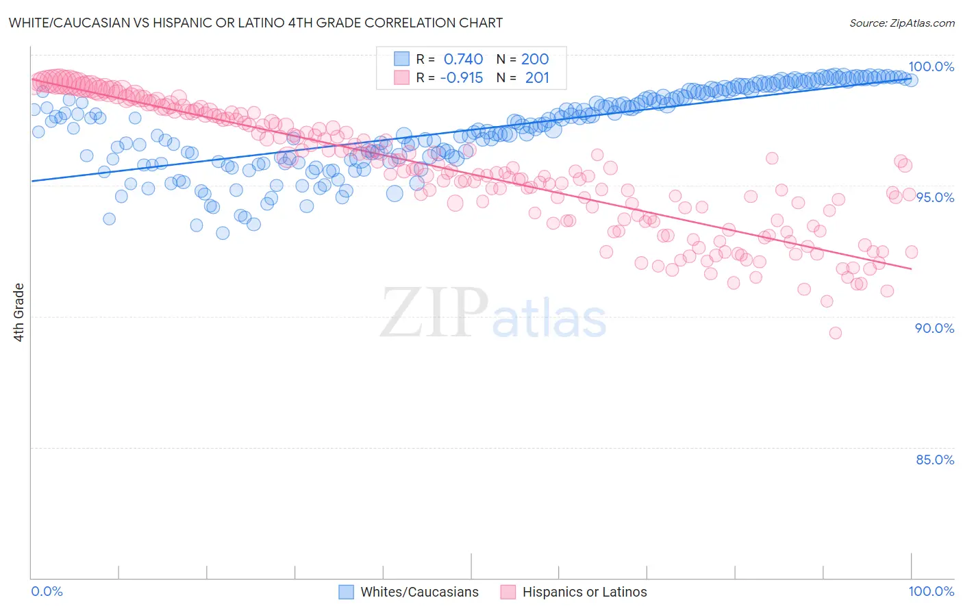 White/Caucasian vs Hispanic or Latino 4th Grade