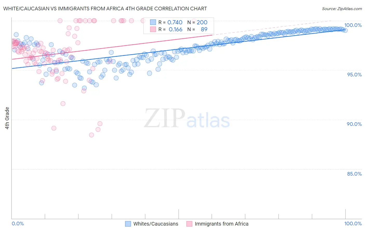 White/Caucasian vs Immigrants from Africa 4th Grade