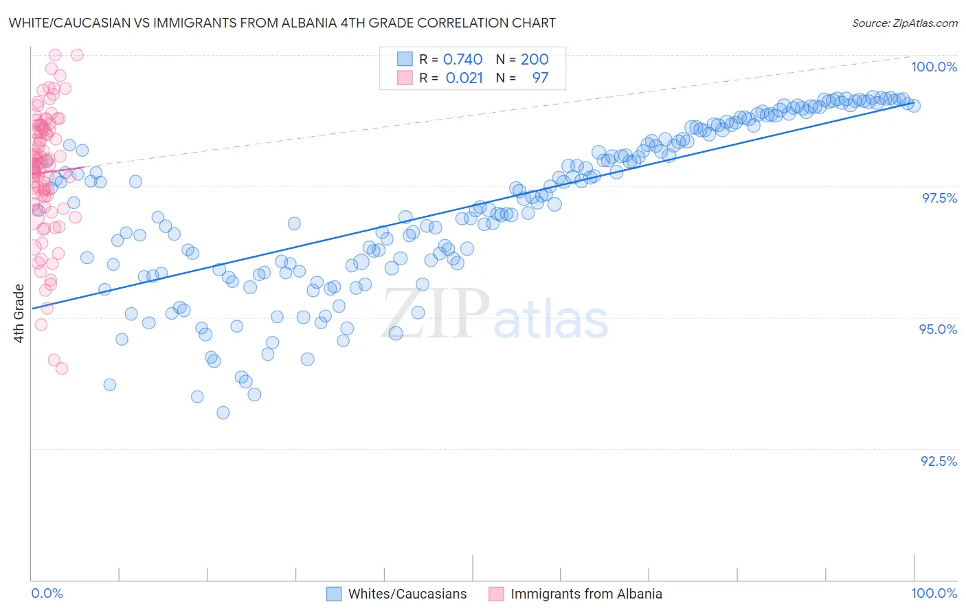 White/Caucasian vs Immigrants from Albania 4th Grade