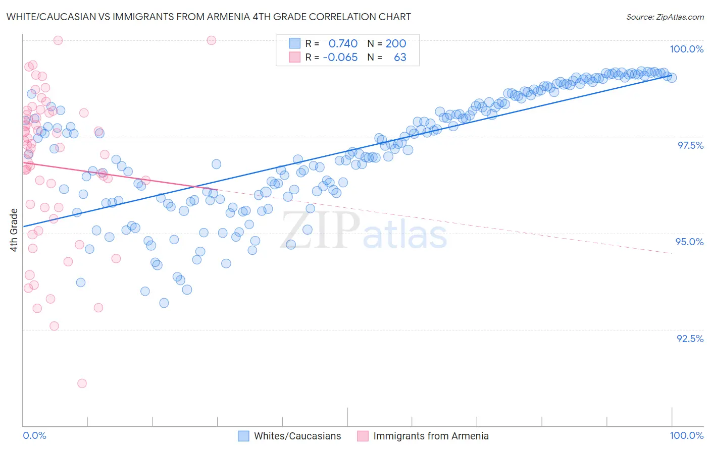 White/Caucasian vs Immigrants from Armenia 4th Grade
