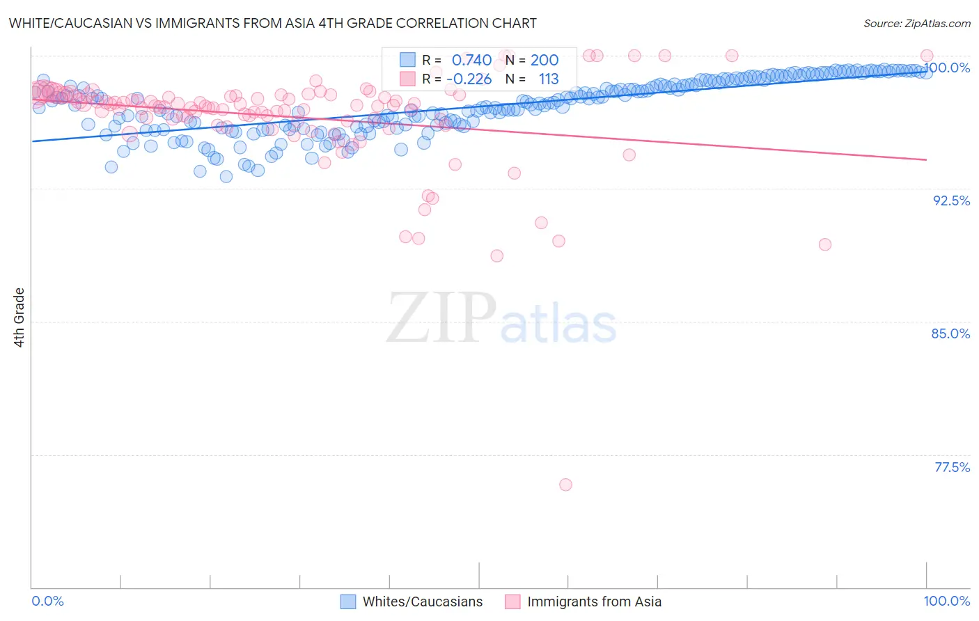 White/Caucasian vs Immigrants from Asia 4th Grade