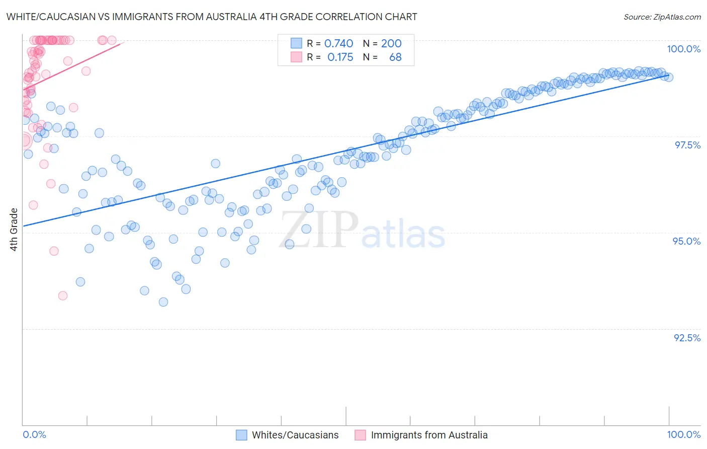 White/Caucasian vs Immigrants from Australia 4th Grade