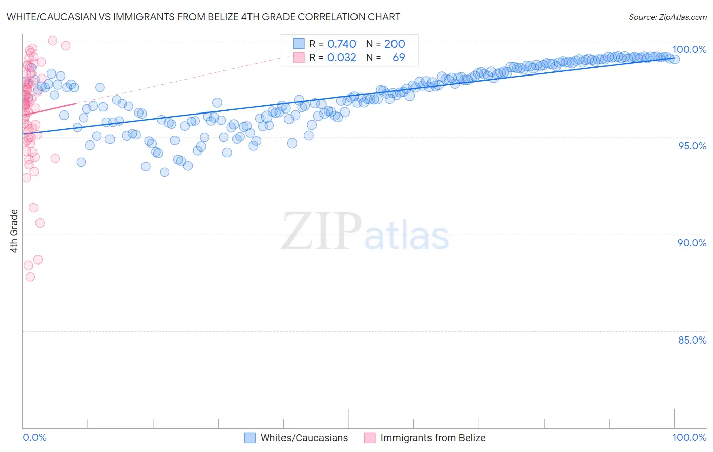 White/Caucasian vs Immigrants from Belize 4th Grade