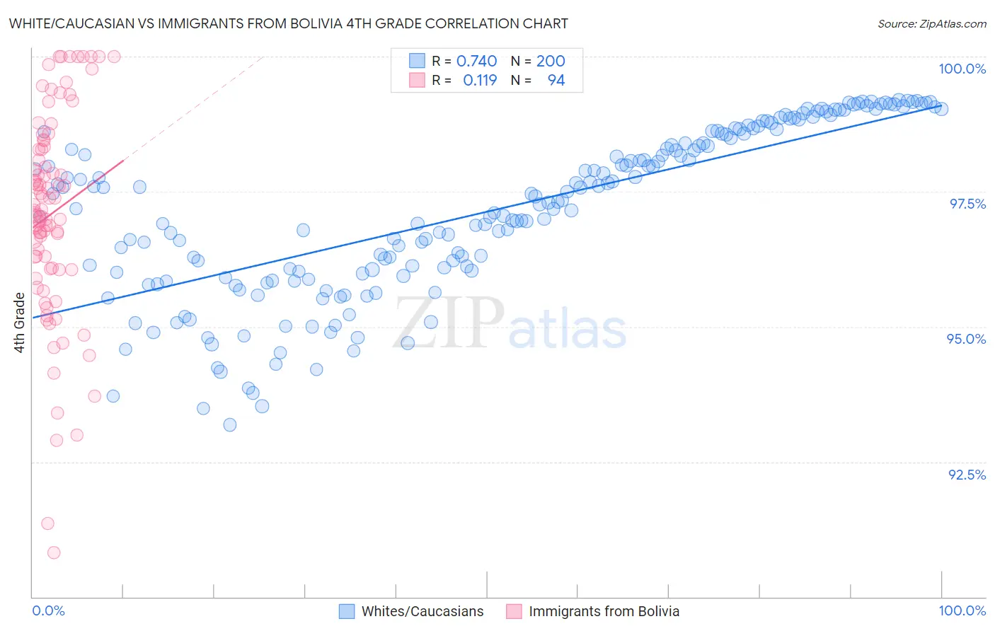 White/Caucasian vs Immigrants from Bolivia 4th Grade