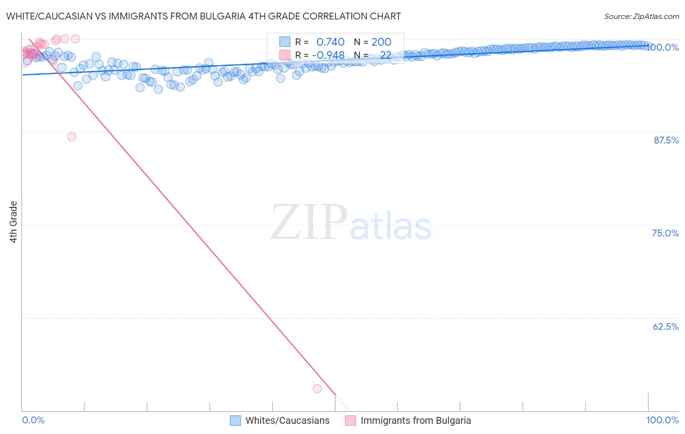 White/Caucasian vs Immigrants from Bulgaria 4th Grade