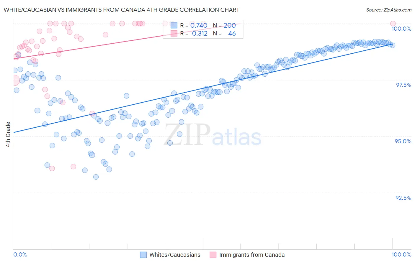 White/Caucasian vs Immigrants from Canada 4th Grade