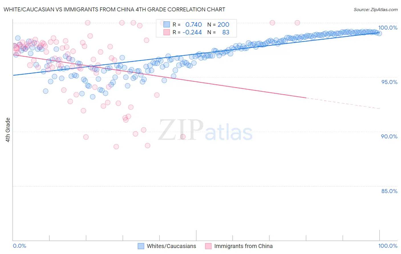 White/Caucasian vs Immigrants from China 4th Grade