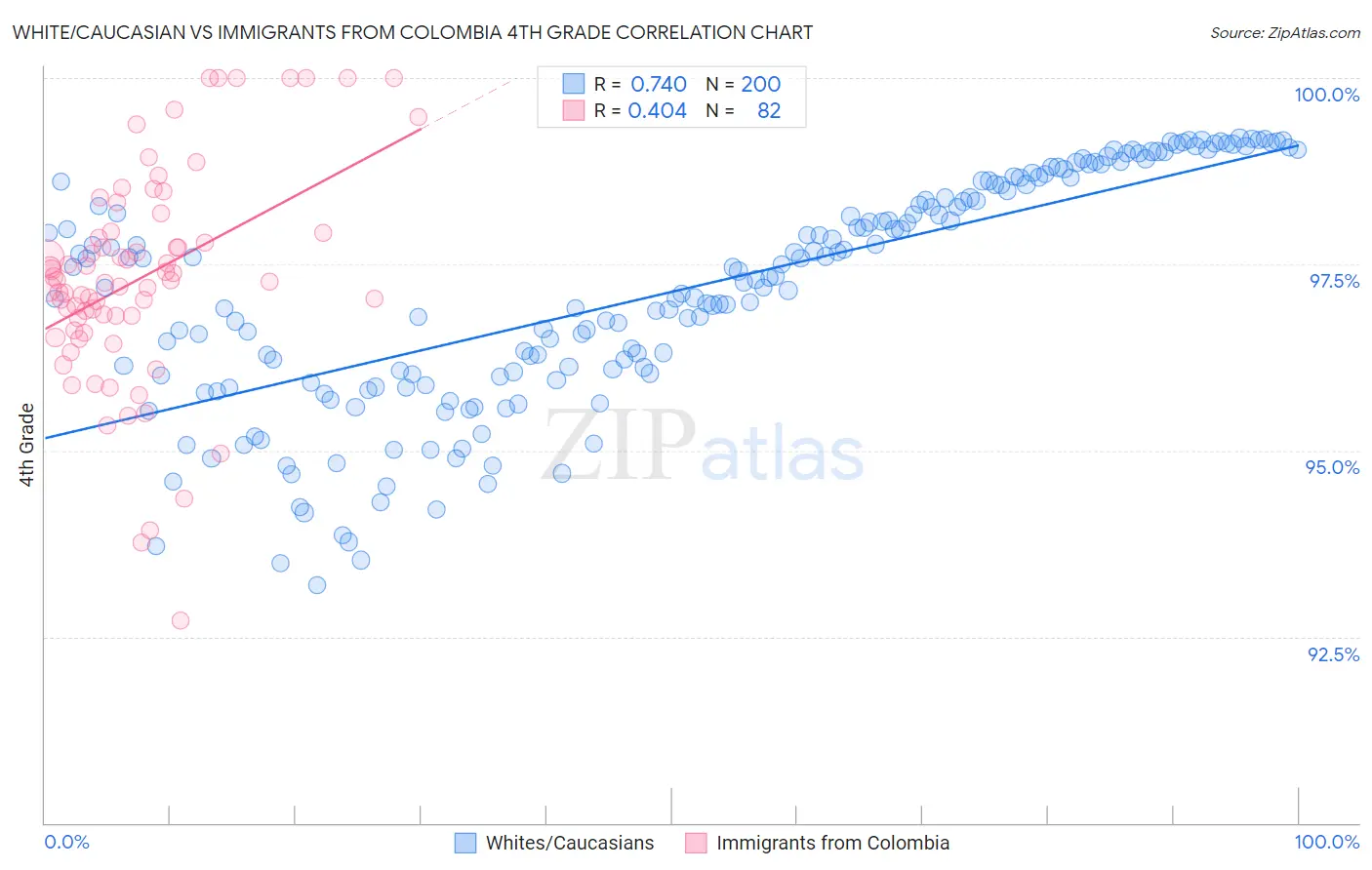 White/Caucasian vs Immigrants from Colombia 4th Grade