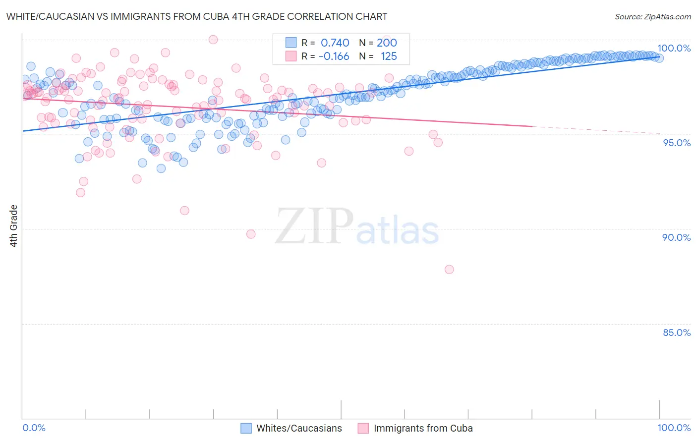 White/Caucasian vs Immigrants from Cuba 4th Grade